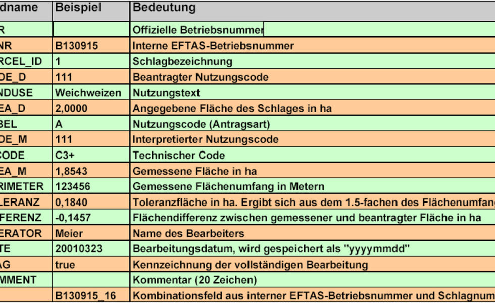  ArcGIS-Erweiterung zur Kontrolle von Agrarsubventionen.