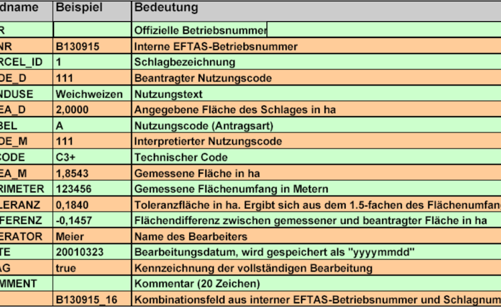 ArcGIS-Erweiterung zur Kontrolle von Agrarsubventionen.
